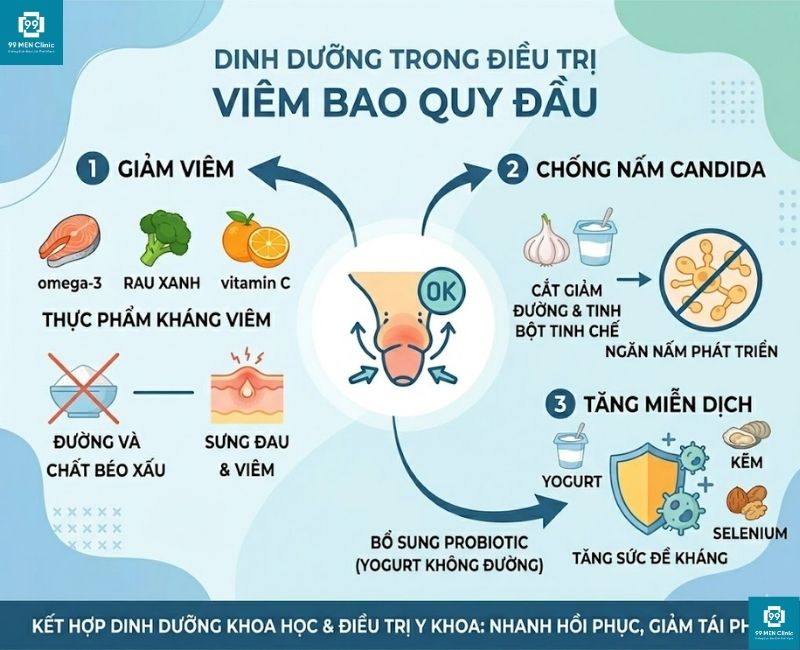 Chế độ dinh dưỡng ảnh hưởng đến điều trị viêm bao quy đầu