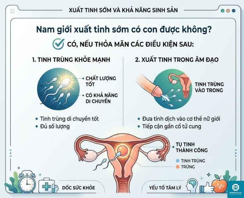 Nam giới xuất tinh sớm có con không