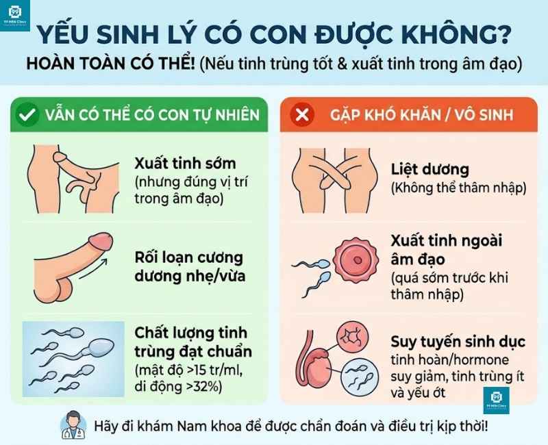 Bị yếu sinh lý có con được không